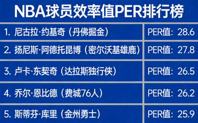 NBA球员效率值PER排行榜，展示约基奇、字母哥、东契奇等球星数据